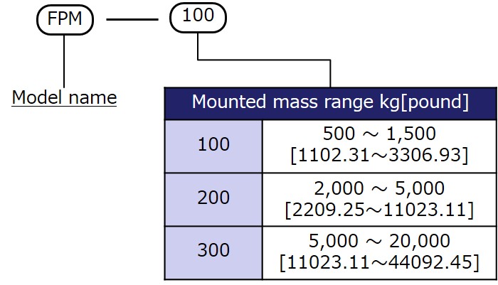 Model designation